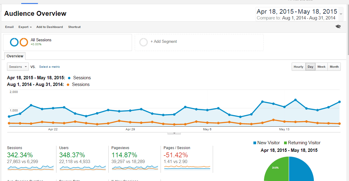 Blog - Comparison: August To Current Month