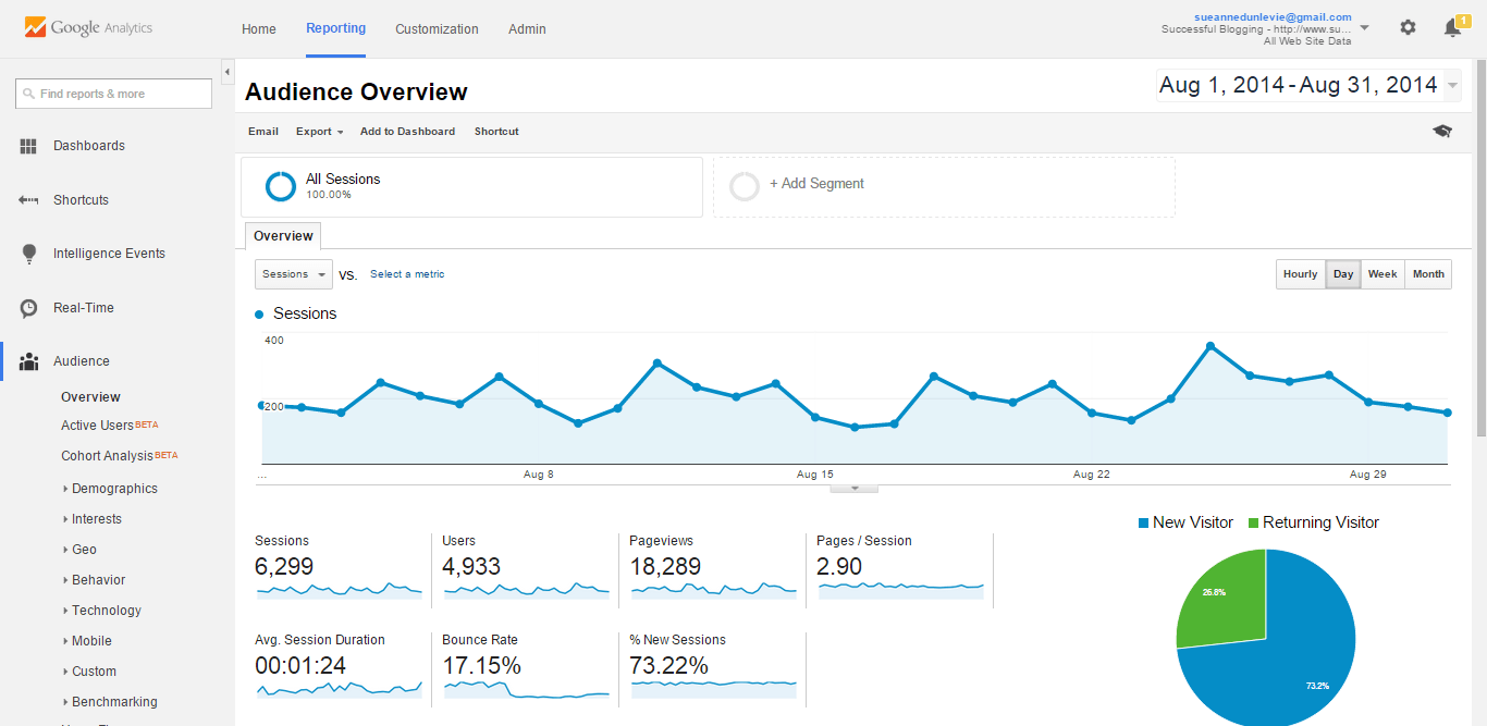 Blog - Flat Traffic Stats