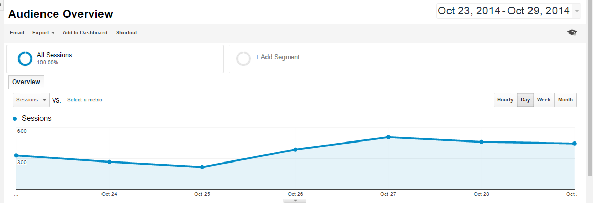 Blog - Google Analytics Traffic